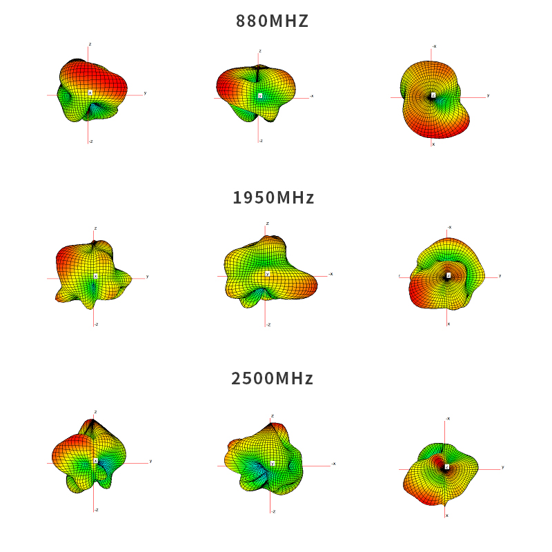 4G-1 Antenna Radiation Pattern